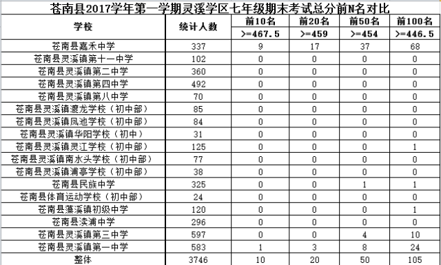 苍南嘉禾中学开挂了!灵溪学区初中前10名,它包揽9名高中书总分图片