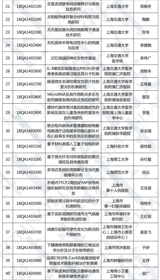 【公示】2018年度上海市青年科技启明星计划