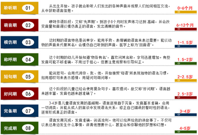 正常儿童语言发育过程如下图: 这是正常儿童的语言发育过程,不同的