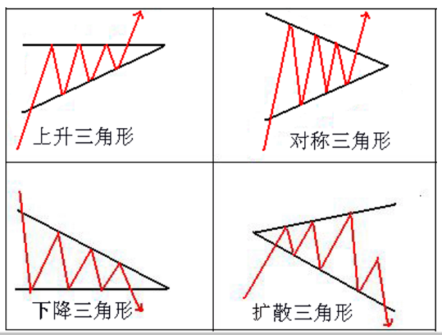 期货张宁-经典k线组合之三角形整理形态