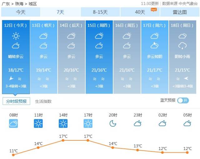 年末倒计时,珠海春节天气竟然是这样的!