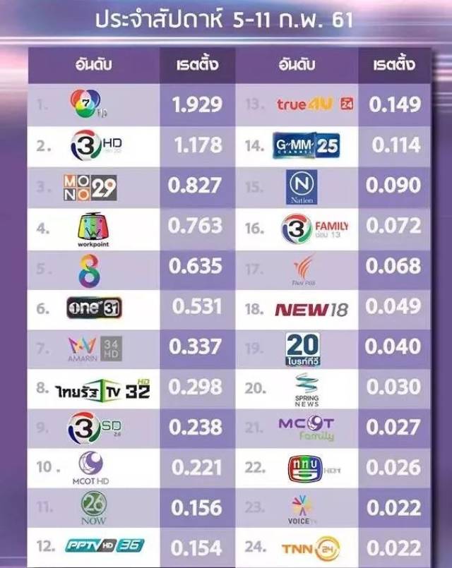 2月5日-11日全泰国各大电视台收视排名:7台遥遥领先,其他各大电视台的