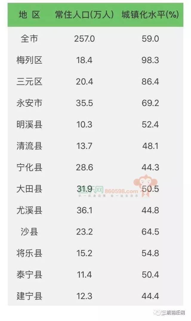 三明地区哪个县人口最多_三明地区地图(3)