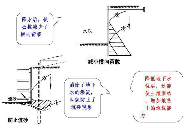 建筑工地中,当土遇到水会是怎么样-教大家一招排水方法