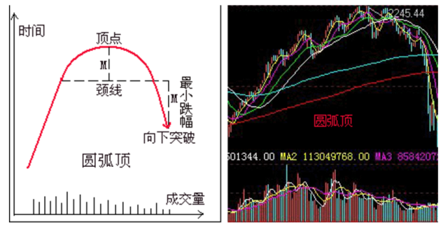 经典k线组合之圆弧顶底反转形态