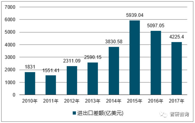 2017年中国进出口总额,进口额,出口额及进出口差额统计分析【图】