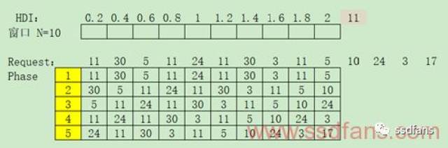 FTL那些事2 Hot/Cold Data