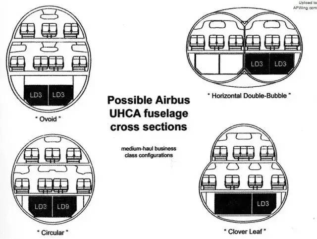 a380的各种机身截面设想,最后还是选择了传统的圆形截面