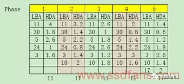 FTL那些事2 Hot/Cold Data