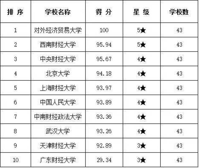 19经济学考研:经济学专硕各专业高校排名,有你