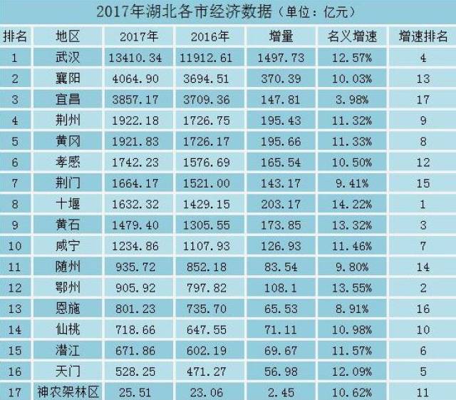 湖北哪个城市最富哪个城市最穷2018最新排名出炉!