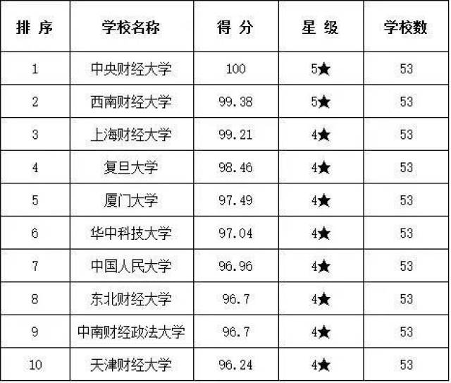 19经济学考研:经济学专硕各专业高校排名,有你