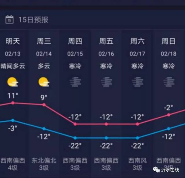 今天一大早 就有很多的小伙伴 被沂水未来几天的天气预报 吓到了!