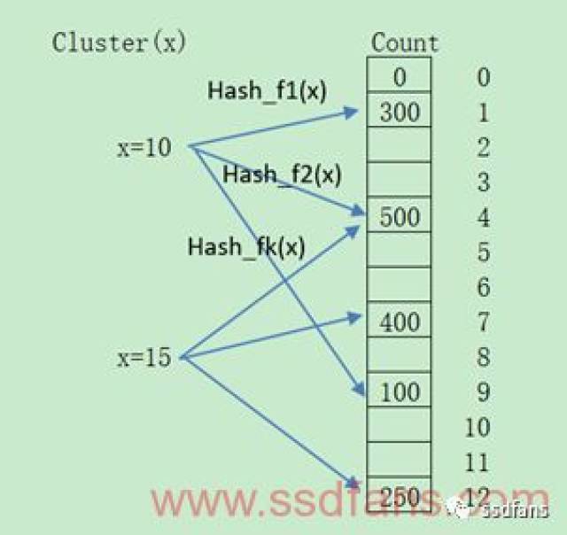 FTL那些事2 Hot/Cold Data
