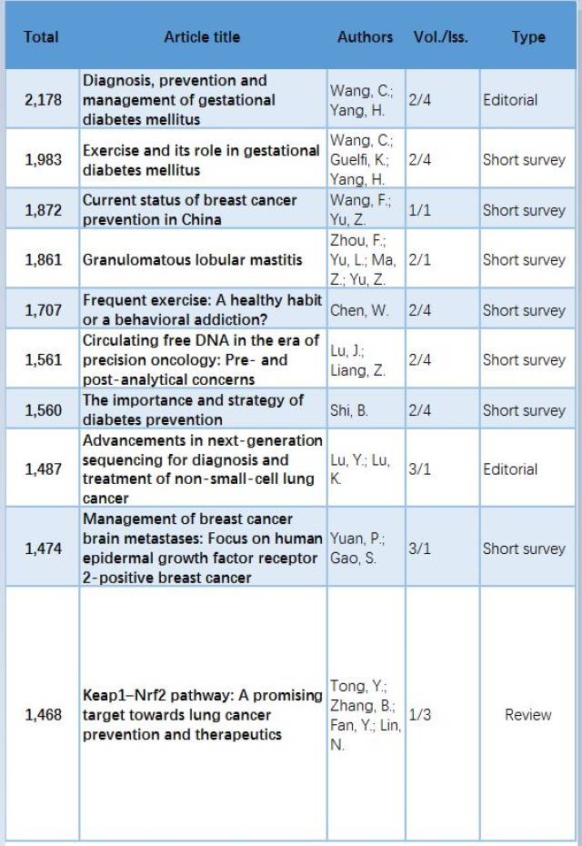 整理出2017年sciencedirect平台(表4)和pubmed(表5)阅读量top10的文章