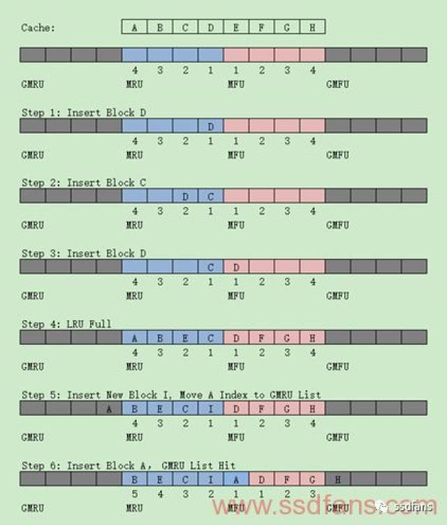 FTL那些事2 Hot/Cold Data