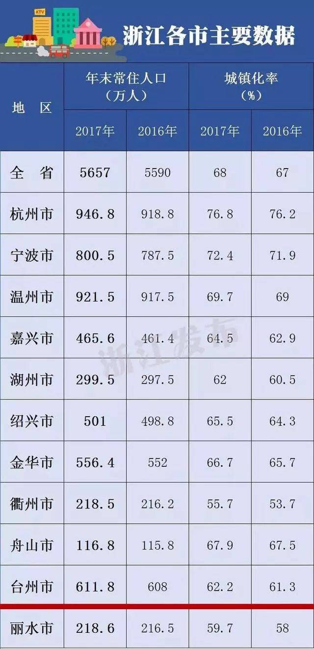 台州市有多少人口数量_台州到底有多少人 最新人口数据出炉 已突破了这个数(2)