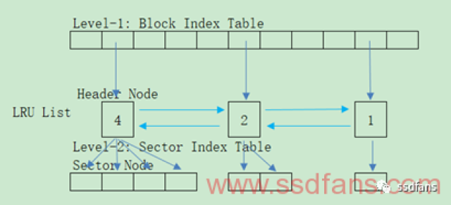 FTL那些事2 Hot/Cold Data