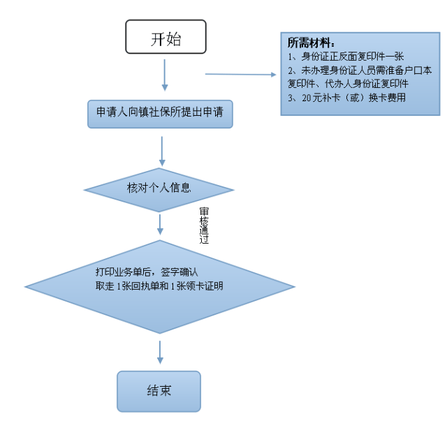 低保户资金证明怎么开 搜狐网