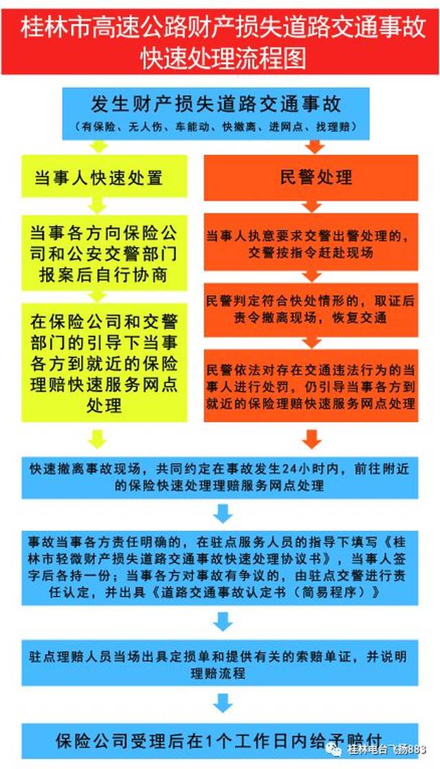 (桂林市高速公路财产损失道路交通事故快速处理流程图)