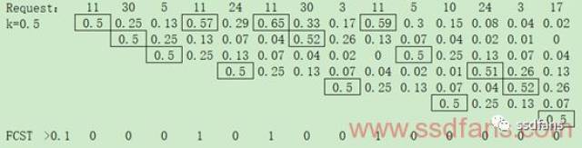 FTL那些事2 Hot/Cold Data
