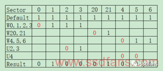 FTL那些事2 Hot/Cold Data