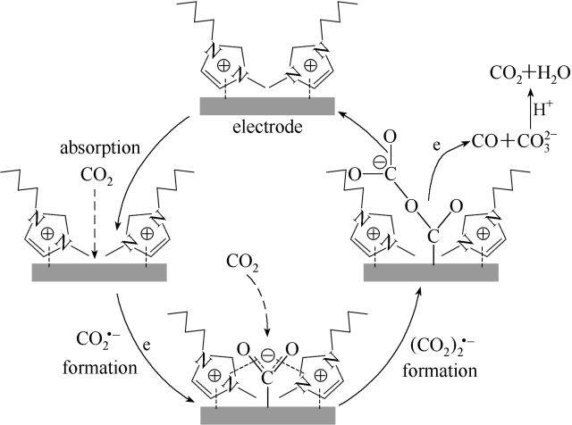 基于离子液体的co2固定-转化技术在可以预见的未来能够转化成生产力