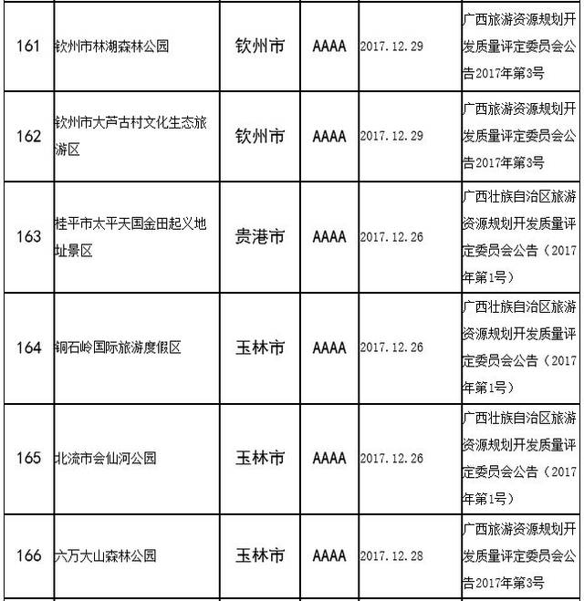 广西目前有422家a级景区,我去过1/3,有谁比我多?