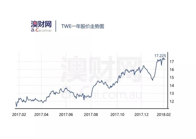 财报曾明显推动股价的上涨,但在之后该公司的公告普遍和股票回购相关