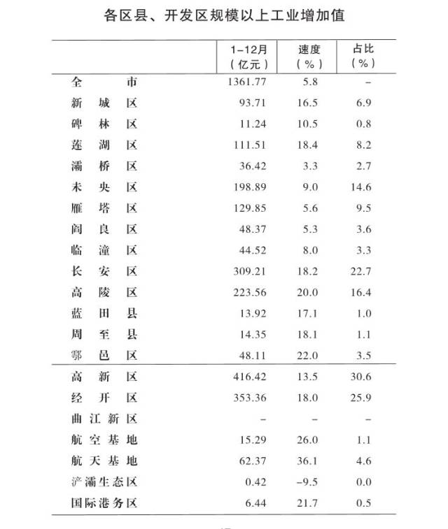 西安2020gdp各区县_2020西安各区县GDP出炉丨长安超碑林,三强座次调换(2)