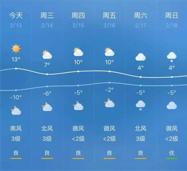 宁夏五市春节具体天气预报是这样,咱们先看固原的↓↓↓ 其他市的