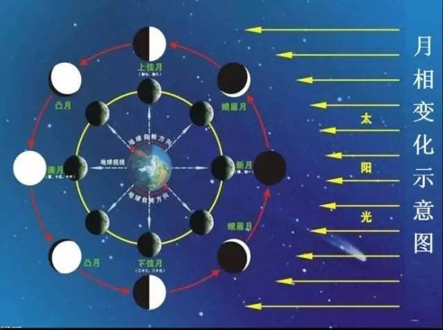 搞出来了如今所说的 农历