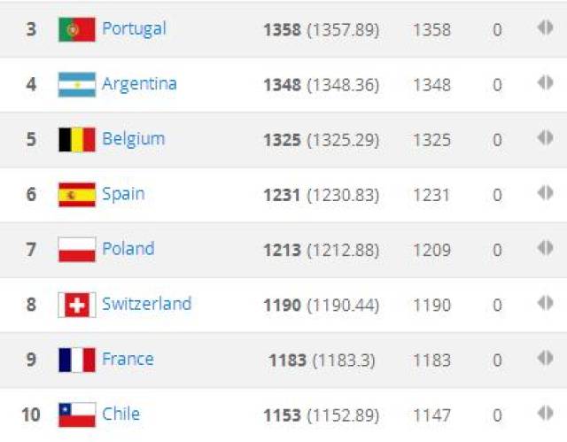 FIFA国际足联最新排行榜!中国男足世界第68位