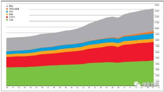 全球能源消费量单位:百万吨油当量
