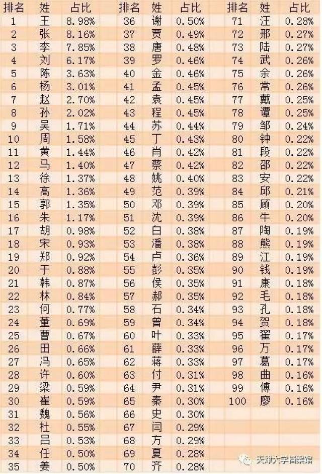 姓 天津大学档案馆通过对天津大学(北洋大学)学生姓氏进行统计分析