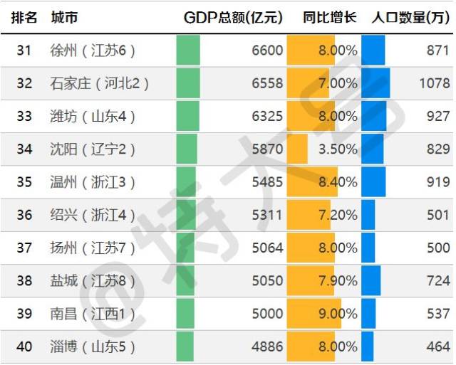 gdp100名城市_2016中国城市GDP百名排行榜,你的城市排第几名