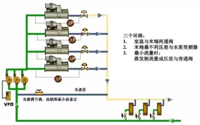 当空调负荷减小到相当的程度,通过旁通管路的水量基本达到一台循环泵