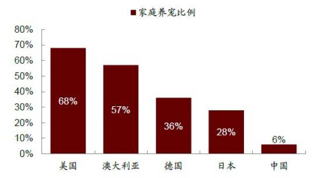 中国目前宠物保有量已经超过1亿只,但人均养宠数量远远低于发达国家.