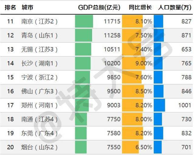 全国gdp排名100强区_南山GDP数据出炉,全国经济强区告诉你买哪里(2)