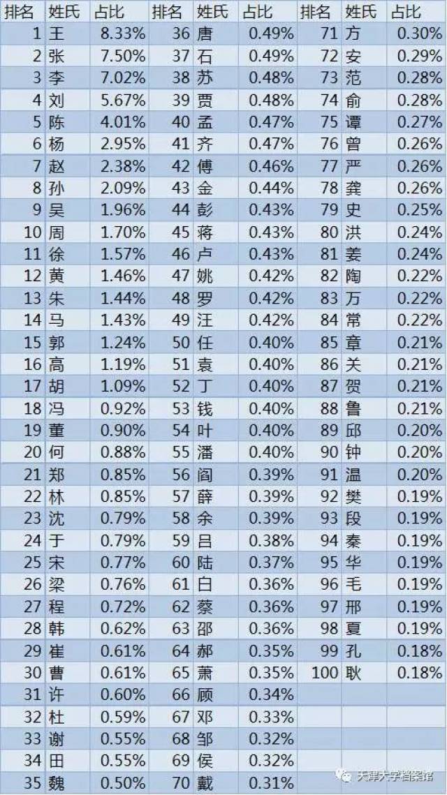 姓 天津大学档案馆通过对天津大学(北洋大学)学生姓氏进行统计分析