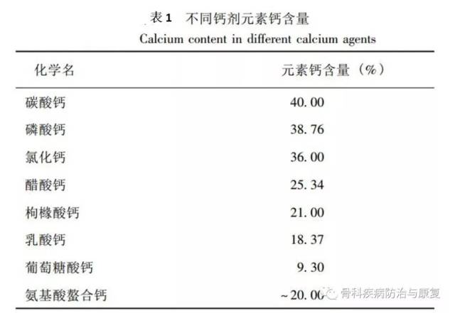 不同种类钙剂中的元素钙含量见附件表1,其中碳酸钙含钙量高,吸收率高