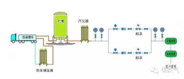 液化天然气(lng)设备组成 液化天然气(lng)供气系统主要有:lng槽车,卸