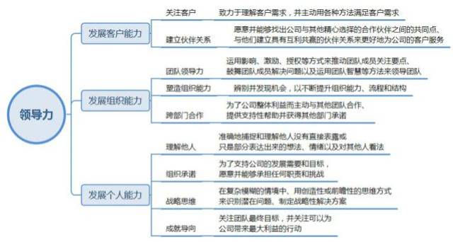 领导力是战略成功的核心关键