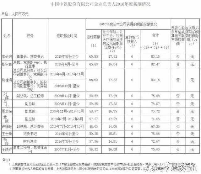 其他高管薪酬情况请看下表