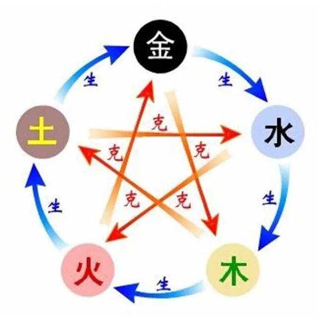 五行分为两大派:木火派,木为少阳,火为太阳;金水派,金为少阴,水为