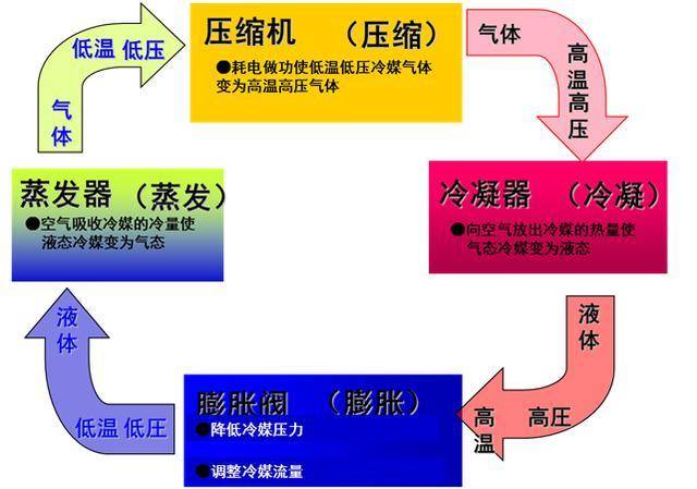 四大部件之间循环完成制冷 3,过热过冷是提高效率的措施 4,冷暖空调的