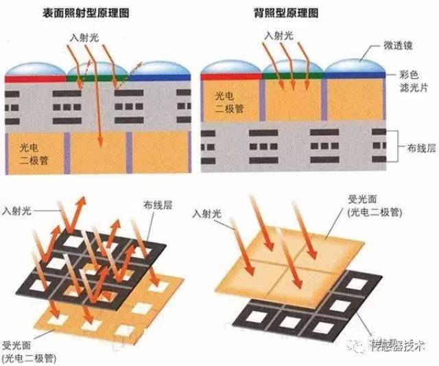 背照式cmos传感器