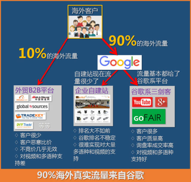 如何在外贸网站接入国外支付方式 google推广开户费用是多少？