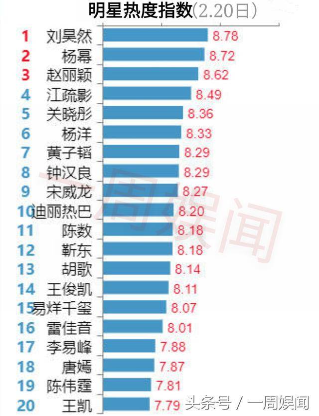 2月20榜单:刘昊然杨幂-赵丽颖钟汉良-杨洋热巴-王凯李易峰唐嫣