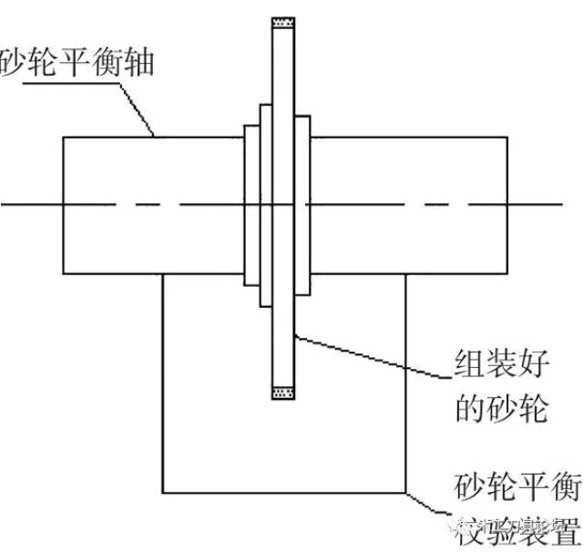 ④砂轮静平衡调整:将③组装好的砂轮放置在"砂轮平衡校验装置"上(见图